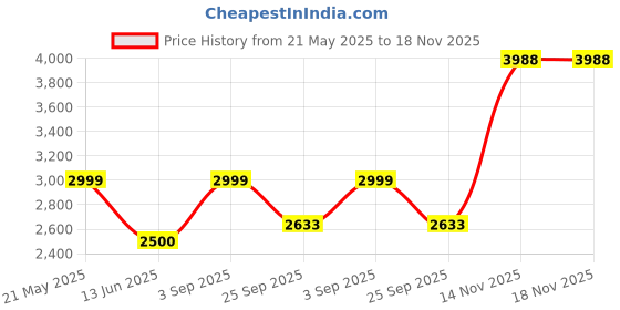 amazon.in reebok Women Cotton Round Neck Sweatshirts reebok Price History Graph from 21 May 2025 to 18 Nov 2025
