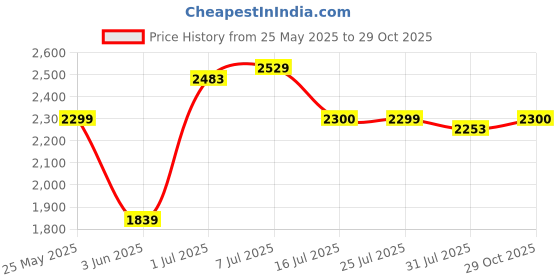 amazon.in biba Women Cotton Salwar Suit Set biba Price History Graph from 25 May 2025 to 29 Oct 2025