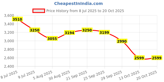 amazon.in biba Women Cotton Salwar Suit Set biba Price History Graph from 8 Jul 2025 to 20 Oct 2025