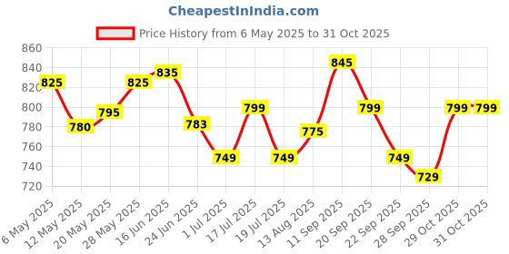 amazon.in crafts moda Women Cotton Saree Pure Cotton, Printed Pallu crafts moda Price History Graph from 6 May 2025 to 29 Oct 2025