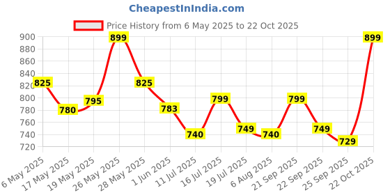 amazon.in crafts moda Women Cotton Saree Pure Cotton, Soft and Comfortable cotton crafts moda Price History Graph from 6 May 2025 to 22 Oct 2025