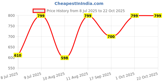 amazon.in ragini Women Cotton Saree Underskirt (Pack of 5) ragini Price History Graph from 8 Jul 2025 to 22 Oct 2025