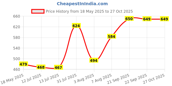 amazon.in clovia Women Cotton Short Length Nightdress clovia Price History Graph from 18 May 2025 to 27 Oct 2025