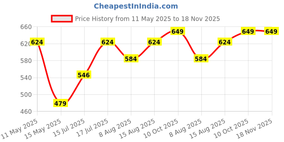 amazon.in clovia Women Cotton Short Length Nightdress clovia Price History Graph from 11 May 2025 to 18 Nov 2025
