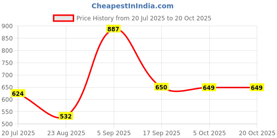 amazon.in clovia Women Cotton Short Length Nightdress clovia Price History Graph from 20 Jul 2025 to 20 Oct 2025