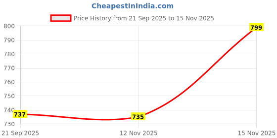 amazon.in fabindia Women Cotton Silk Kota Woven Plain Dupatta Red_FREESIZE fabindia Price History Graph from 21 Sep 2025 to 15 Nov 2025