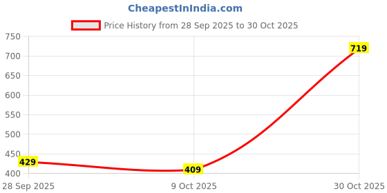 amazon.in biba Women Cotton Solid Pant biba Price History Graph from 28 Sep 2025 to 30 Oct 2025