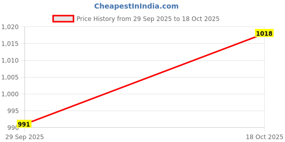 amazon.in u.s. polo assn. Women Cotton Solid Regular Fit Polo Shirt u.s. polo assn. Price History Graph from 29 Sep 2025 to 18 Oct 2025