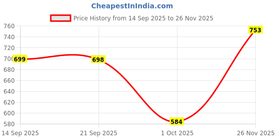 amazon.in allen solly Women Cotton Solid Regular Fit T-Shirt allen solly Price History Graph from 14 Sep 2025 to 26 Nov 2025