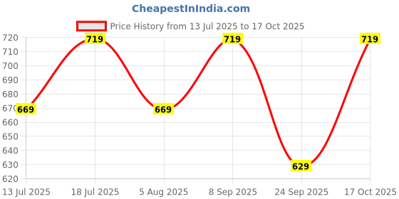 amazon.in biba Women Cotton Solid Regular Pants biba Price History Graph from 13 Jul 2025 to 17 Oct 2025