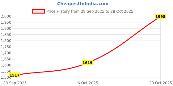 amazon.in biba Women Cotton Solid Straight Suit Set biba Price History Graph from 28 Sep 2025 to 28 Oct 2025