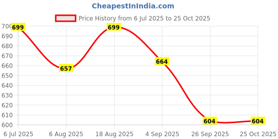 amazon.in shelony Women Cotton Spandex & Nylon Full Body High Compression Body Suit shelony Price History Graph from 6 Jul 2025 to 25 Oct 2025
