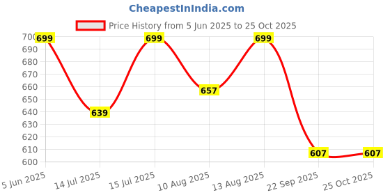 amazon.in shelony Women Cotton Spandex & Nylon Full Body High Compression Body Suit shelony Price History Graph from 5 Jun 2025 to 22 Oct 2025