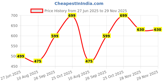 amazon.in glamoras Women Cotton Spandex Tummy Control High Waist Panties Soft Breathable Stretchable Seamless Hipsters Underwear for Daily Use Full Coverage Hipster Panty glamoras Price History Graph from 27 Jun 2025 to 28 Nov 2025