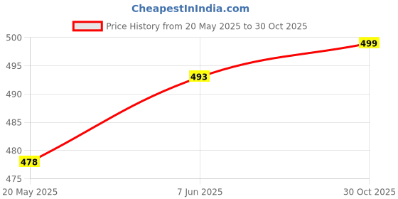 amazon.in aimly Women Cotton Square Neck Extra Transparent Removable Strap Spaghetti Camisole Combo Pack of 2 aimly Price History Graph from 20 May 2025 to 30 Oct 2025