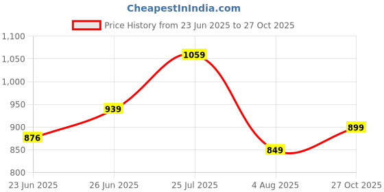 amazon.in pastel clip Women Cotton Star Printed Relaxed Maternity Night Suits for Women Feeding 7002-7003 pastel clip Price History Graph from 23 Jun 2025 to 27 Oct 2025