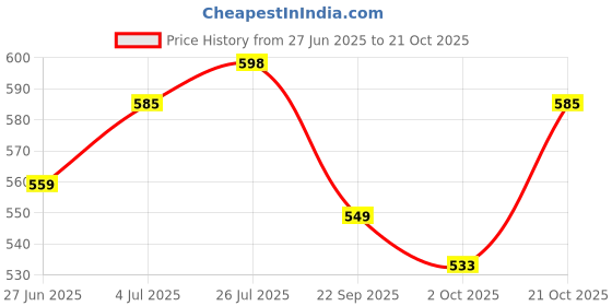 amazon.in biba Women Cotton Straight Kurta biba Price History Graph from 27 Jun 2025 to 21 Oct 2025