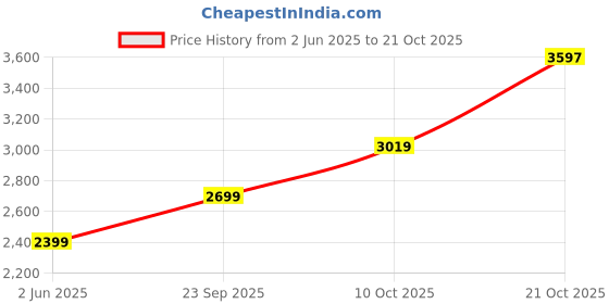 amazon.in biba Women Cotton Straight Kurta Slim Pants Suit Set biba Price History Graph from 2 Jun 2025 to 21 Oct 2025