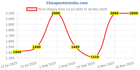 amazon.in biba Women Cotton Straight Printed Kurta Slim Pant Suit Set biba Price History Graph from 12 Jul 2025 to 15 Nov 2025
