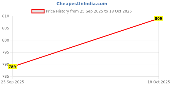 amazon.in biba Women Cotton Straight Printed Shirt biba Price History Graph from 25 Sep 2025 to 18 Oct 2025