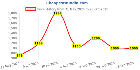 amazon.in pistaa's Women Cotton Straight Printed Suit Set pistaa's Price History Graph from 31 May 2025 to 25 Oct 2025
