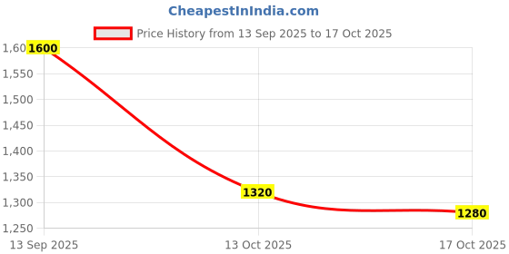 amazon.in biba Women Cotton Straight Printed Suit Set biba Price History Graph from 13 Sep 2025 to 17 Oct 2025