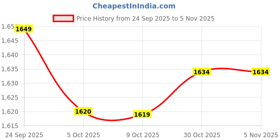 amazon.in biba Women Cotton Straight Printed Suit Set biba Price History Graph from 24 Sep 2025 to 3 Nov 2025
