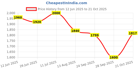 amazon.in biba Women Cotton Straight Solid Suit Set biba Price History Graph from 12 Jun 2025 to 21 Oct 2025