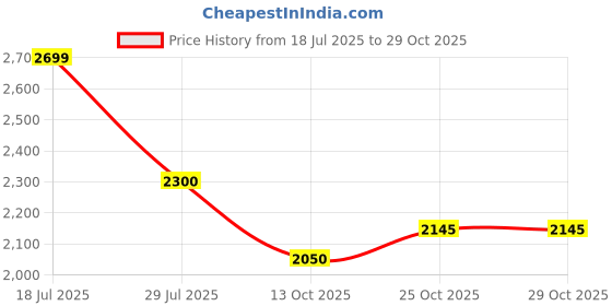 amazon.in biba Women Cotton Straight Suit Set biba Price History Graph from 18 Jul 2025 to 28 Oct 2025