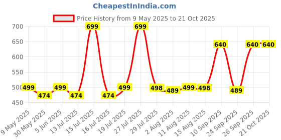 amazon.in blinkin Women Cotton Stribed Casual Style Pyjamas|Lowers With 2 Side Pockets : Ideal For Night Wear & Comfort Wear - The Ultimate Relaxed Fit Track Pants (Combo-608) blinkin Price History Graph from 9 May 2025 to 20 Oct 2025