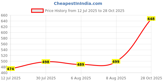 amazon.in blinkin Women Cotton Stribed Casual Style Pyjamas|Lowers With 2 Side Pockets : Ideal For Night Wear & Comfort Wear - The Ultimate Relaxed Fit Track Pants (Combo-608) blinkin Price History Graph from 12 Jul 2025 to 28 Oct 2025