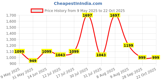 amazon.in pistaa's women Cotton Striped Straight salwar Suit Set pistaa's Price History Graph from 9 May 2025 to 22 Oct 2025