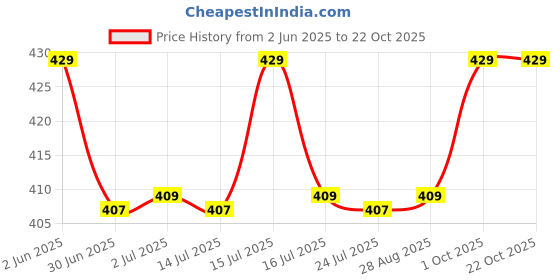 amazon.in pracharan Women Cotton Stylish Hand Printed Scarf, Anti Pollution Full face Scarf With UV Sun Rays Protection Scarf for Women and Girls pracharan Price History Graph from 2 Jun 2025 to 21 Oct 2025