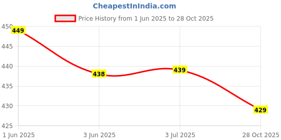 amazon.in pracharan Women Cotton Stylish Hand Printed Scarf, Anti Pollution Full face Scarf With UV Sun Rays Protection Scarf for Women, Dust pracharan Price History Graph from 1 Jun 2025 to 28 Oct 2025