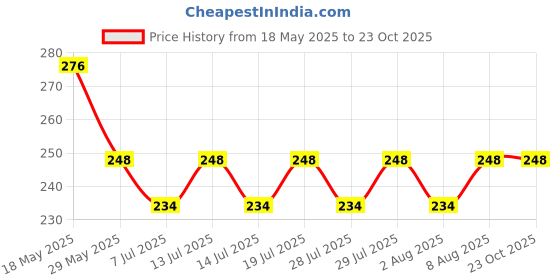 amazon.in clovia Women Cotton T-Shirt Bra clovia Price History Graph from 18 May 2025 to 23 Oct 2025