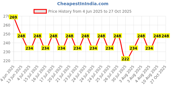 amazon.in clovia Women Cotton T-Shirt Bra clovia Price History Graph from 4 Jun 2025 to 27 Oct 2025