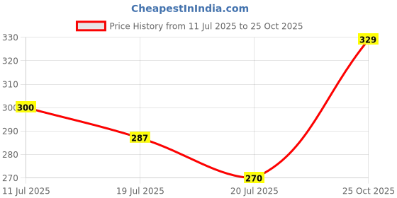 amazon.in clovia Women Cotton T-Shirt Bra clovia Price History Graph from 11 Jul 2025 to 25 Oct 2025