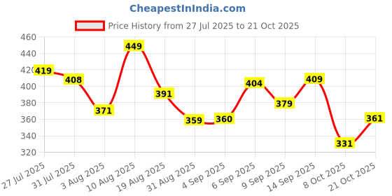 amazon.in zivame Women Cotton T-Shirt Bra zivame Price History Graph from 27 Jul 2025 to 21 Oct 2025