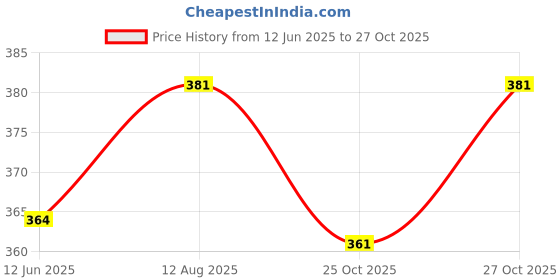 amazon.in n2s next2skin Women Cotton Thumb Loafer No-Show Socks -Pack of 3(Black/Skin) n2s next2skin Price History Graph from 12 Jun 2025 to 27 Oct 2025