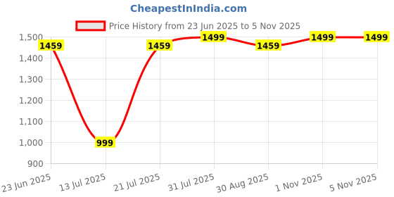 amazon.in zeyo Women Cotton Track Suit Conversational Printed Co-ords Set zeyo Price History Graph from 23 Jun 2025 to 2 Nov 2025