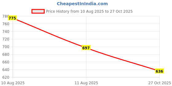 amazon.in chiraiyaa Women Cotton Trouser Pant - Versatile Regular Fit for Office, School, and Casual Wear | Pack of 2 chiraiyaa Price History Graph from 10 Aug 2025 to 27 Oct 2025