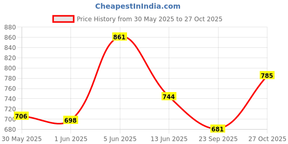 amazon.in miraan Women Cotton Un-stitched Dress Material miraan Price History Graph from 30 May 2025 to 27 Oct 2025