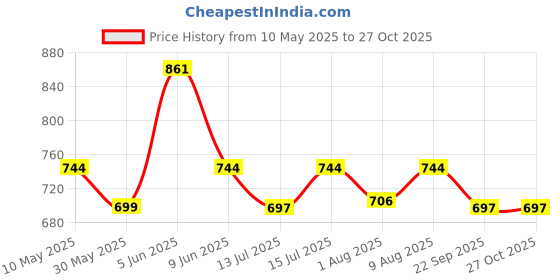 amazon.in miraan Women Cotton Unstitched Dress Material miraan Price History Graph from 10 May 2025 to 27 Oct 2025
