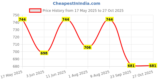 amazon.in miraan Women Cotton Unstitched Dress Material (Band1811, Multicolour, Free Size) miraan Price History Graph from 17 May 2025 to 26 Oct 2025
