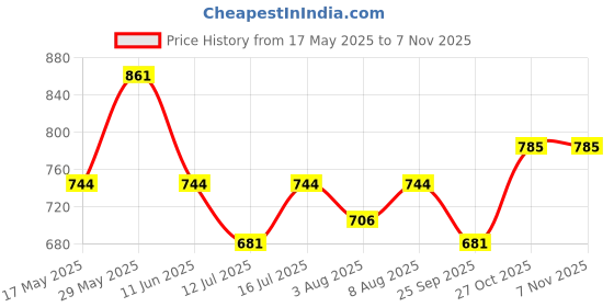 amazon.in miraan Women Cotton Unstitched Dress Material (Band1819,Grey,Free Size) miraan Price History Graph from 17 May 2025 to 2 Nov 2025
