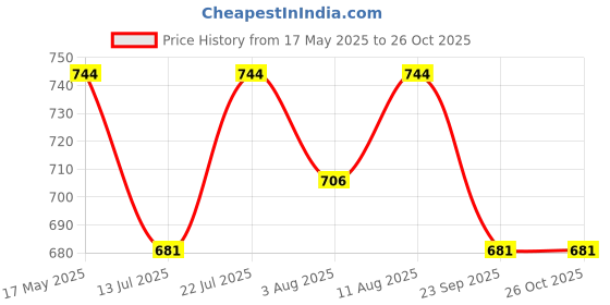 amazon.in miraan Women Cotton Unstitched Dress Material (BAND6013, Blue, Free Size) miraan Price History Graph from 17 May 2025 to 26 Oct 2025