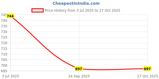 amazon.in miraan Women Cotton Unstitched Dress Material (BANDCOL825, Blue, Free Size) miraan Price History Graph from 3 Jul 2025 to 27 Oct 2025