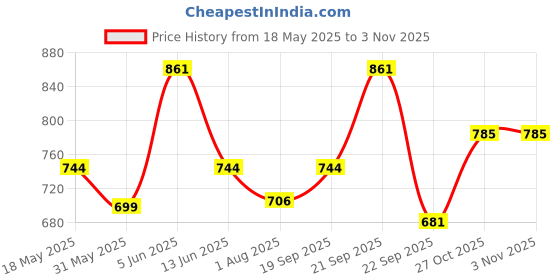 amazon.in miraan Women Cotton Unstitched Dress Material (SAN1406, Black, Free Size) miraan Price History Graph from 18 May 2025 to 3 Nov 2025