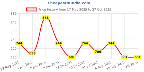 amazon.in miraan Women Cotton Unstitched Dress Material (SAN1414, Blue, Free Size) miraan Price History Graph from 17 May 2025 to 27 Oct 2025