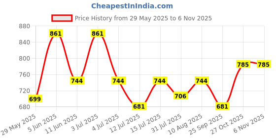 amazon.in miraan Women Cotton Unstitched Dress Material (SAN1430, Yellow, Free Size) miraan Price History Graph from 29 May 2025 to 2 Nov 2025